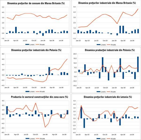 Macro Newsletter 23 Octombrie 2026